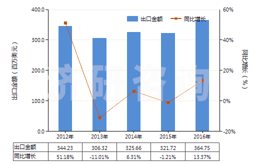 2012-2016年中國賴氨酸酯和賴氨酸鹽(包括賴氨酸酯的鹽)(HS29224190)出口總額及增速統(tǒng)計(jì)